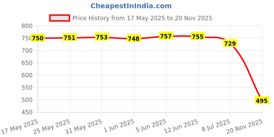 flipkart.com shezone Women Flats Sandal shezone Price History Graph from 17 May 2025 to 20 Nov 2025