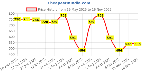flipkart.com shezone Women Flats Sandal shezone Price History Graph from 19 May 2025 to 15 Nov 2025