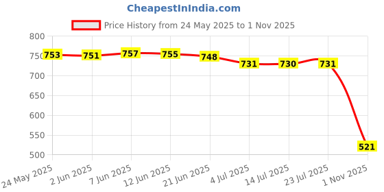 flipkart.com shezone Women Flats Sandal shezone Price History Graph from 24 May 2025 to 1 Nov 2025