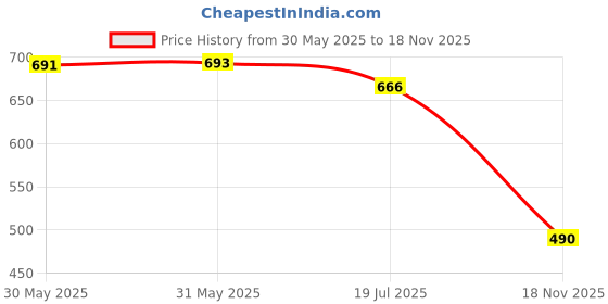 flipkart.com shezone Women Flats Sandal shezone Price History Graph from 30 May 2025 to 18 Nov 2025
