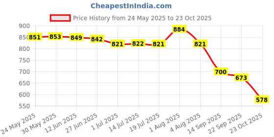 flipkart.com shezone Women Flats Sandal shezone Price History Graph from 24 May 2025 to 23 Oct 2025