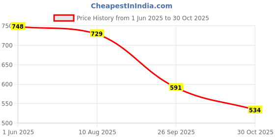 flipkart.com shezone Women Flats Sandal shezone Price History Graph from 1 Jun 2025 to 30 Oct 2025