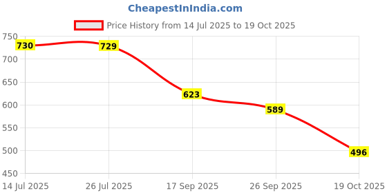 flipkart.com shezone Women Flats Sandal shezone Price History Graph from 14 Jul 2025 to 19 Oct 2025