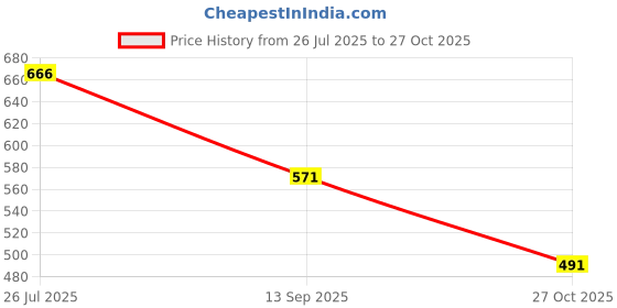 flipkart.com shezone Women Flats Sandal shezone Price History Graph from 26 Jul 2025 to 27 Oct 2025