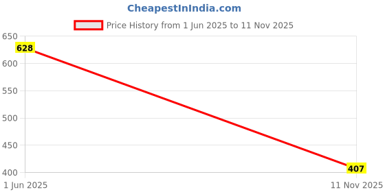 flipkart.com shezone Women Flats Sandal shezone Price History Graph from 1 Jun 2025 to 11 Nov 2025