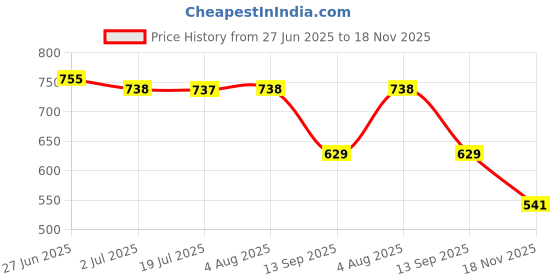 flipkart.com shezone Women Flats Sandal shezone Price History Graph from 27 Jun 2025 to 18 Nov 2025