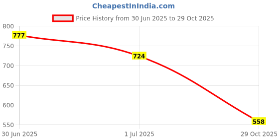 flipkart.com shezone Women Flats Sandal shezone Price History Graph from 30 Jun 2025 to 29 Oct 2025