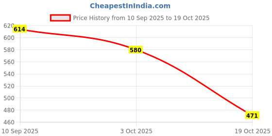 flipkart.com shezone Women Flats Sandal shezone Price History Graph from 10 Sep 2025 to 19 Oct 2025