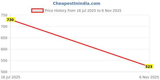 flipkart.com shezone Women Flats Sandal shezone Price History Graph from 16 Jul 2025 to 6 Nov 2025
