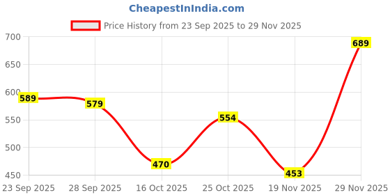 flipkart.com shezone Women Flats Sandal shezone Price History Graph from 23 Sep 2025 to 29 Nov 2025