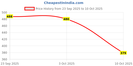 flipkart.com shezone Women Flats Sandal shezone Price History Graph from 23 Sep 2025 to 10 Oct 2025