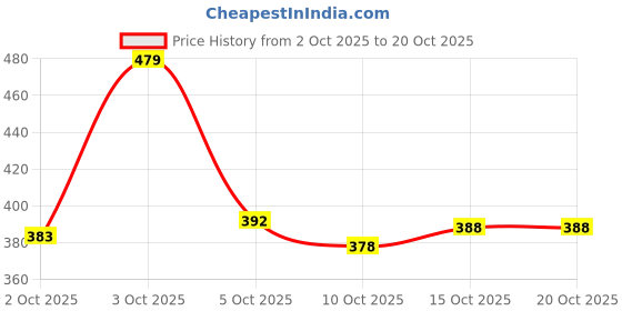 flipkart.com shezone Women Flats Sandal shezone Price History Graph from 2 Oct 2025 to 15 Oct 2025