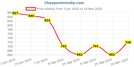flipkart.com shezone Women Heels Sandal shezone Price History Graph from 3 Jun 2025 to 14 Nov 2025