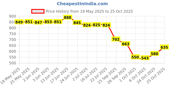 flipkart.com shezone Women Heels Sandal shezone Price History Graph from 19 May 2025 to 24 Oct 2025