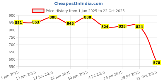 flipkart.com shezone Women Heels Sandal shezone Price History Graph from 1 Jun 2025 to 22 Oct 2025