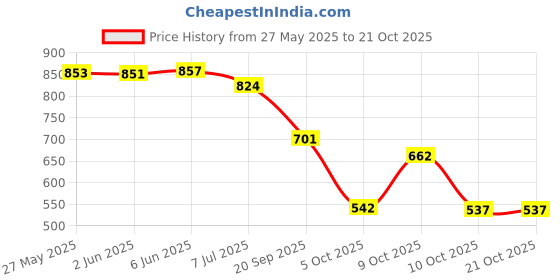 flipkart.com shezone Women Heels Sandal shezone Price History Graph from 27 May 2025 to 21 Oct 2025