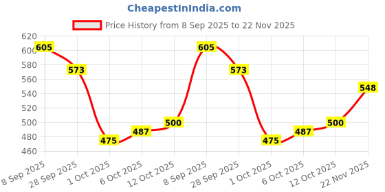 flipkart.com shezone Women Heels Sandal shezone Price History Graph from 8 Sep 2025 to 22 Nov 2025