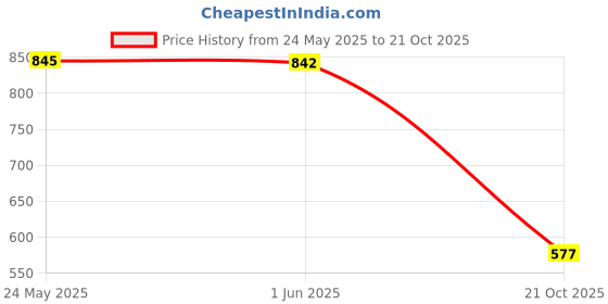 flipkart.com shezone Women Heels Sandal shezone Price History Graph from 24 May 2025 to 21 Oct 2025
