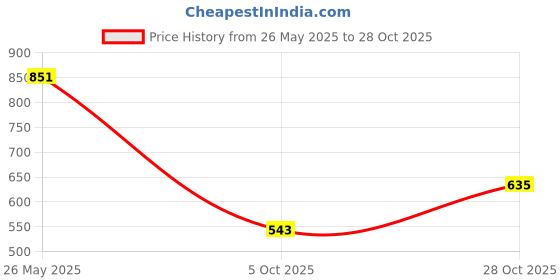 flipkart.com shezone Women Heels Sandal shezone Price History Graph from 26 May 2025 to 28 Oct 2025