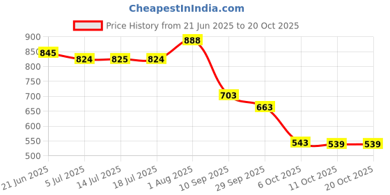 flipkart.com shezone Women Heels Sandal shezone Price History Graph from 21 Jun 2025 to 20 Oct 2025