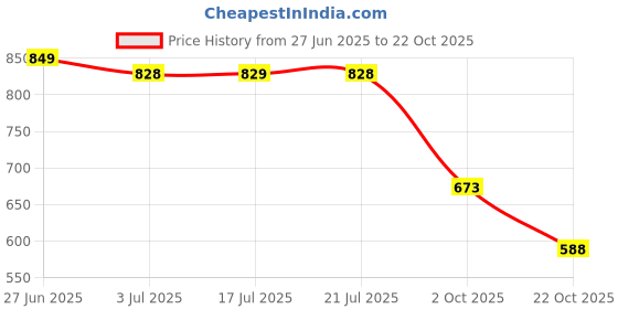 flipkart.com shezone Women Heels Sandal shezone Price History Graph from 27 Jun 2025 to 22 Oct 2025