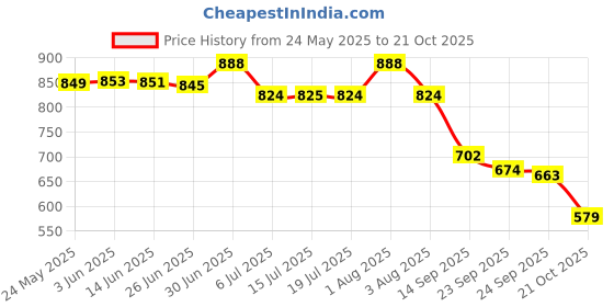 flipkart.com shezone Women Heels Sandal shezone Price History Graph from 24 May 2025 to 21 Oct 2025