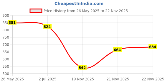 flipkart.com shezone Women Heels Sandal shezone Price History Graph from 26 May 2025 to 22 Nov 2025