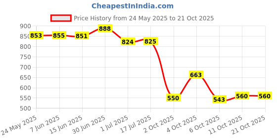 flipkart.com shezone Women Heels Sandal shezone Price History Graph from 24 May 2025 to 21 Oct 2025