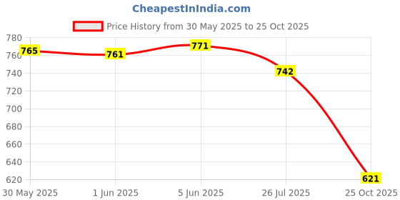 flipkart.com shezone Women Heels Sandal shezone Price History Graph from 30 May 2025 to 25 Oct 2025