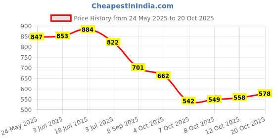 flipkart.com shezone Women Heels Sandal shezone Price History Graph from 24 May 2025 to 20 Oct 2025