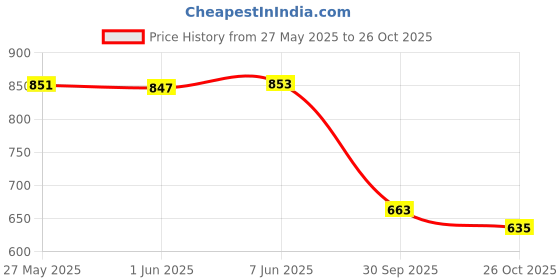 flipkart.com shezone Women Heels Sandal shezone Price History Graph from 27 May 2025 to 26 Oct 2025