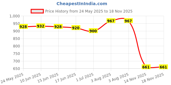 flipkart.com shezone Women Heels Sandal shezone Price History Graph from 24 May 2025 to 18 Nov 2025