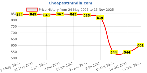 flipkart.com shezone Women Heels Sandal shezone Price History Graph from 24 May 2025 to 15 Nov 2025