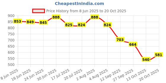 flipkart.com shezone Women Heels Sandal shezone Price History Graph from 8 Jun 2025 to 20 Oct 2025