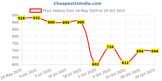 flipkart.com shezone Women Heels Sandal shezone Price History Graph from 24 May 2025 to 28 Oct 2025