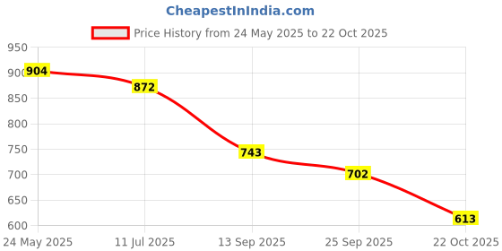 flipkart.com shezone Women Heels Sandal shezone Price History Graph from 24 May 2025 to 22 Oct 2025