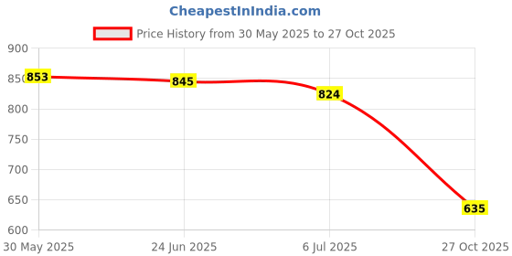 flipkart.com shezone Women Heels Sandal shezone Price History Graph from 30 May 2025 to 27 Oct 2025