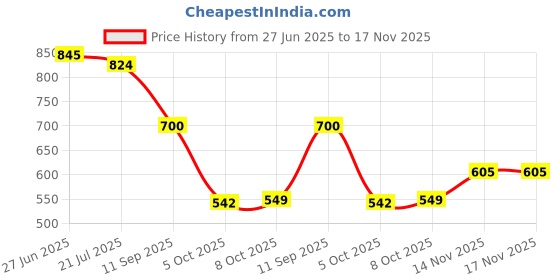 flipkart.com shezone Women Heels Sandal shezone Price History Graph from 27 Jun 2025 to 17 Nov 2025