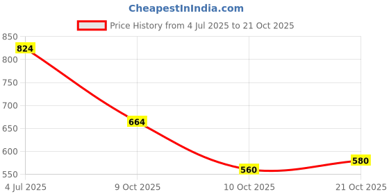 flipkart.com shezone Women Heels Sandal shezone Price History Graph from 4 Jul 2025 to 10 Oct 2025
