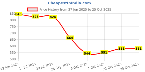 flipkart.com shezone Women Heels Sandal shezone Price History Graph from 27 Jun 2025 to 24 Oct 2025