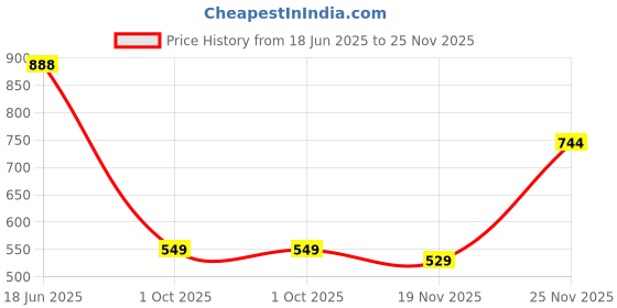 flipkart.com shezone Women Heels Sandal shezone Price History Graph from 18 Jun 2025 to 25 Nov 2025