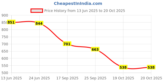 flipkart.com shezone Women Heels Sandal shezone Price History Graph from 13 Jun 2025 to 19 Oct 2025