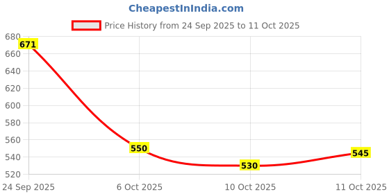 flipkart.com shezone Women Heels Sandal shezone Price History Graph from 24 Sep 2025 to 11 Oct 2025