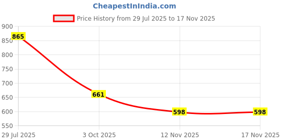 flipkart.com shezone Women Heels Sandal shezone Price History Graph from 29 Jul 2025 to 16 Nov 2025