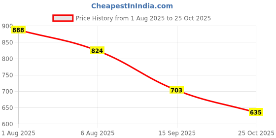 flipkart.com shezone Women Heels Sandal shezone Price History Graph from 1 Aug 2025 to 25 Oct 2025