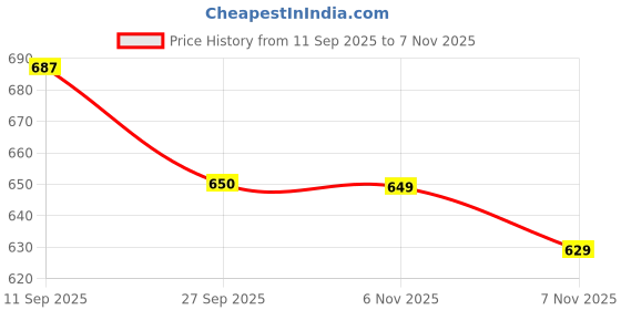 flipkart.com shezone Women Heels Sandal shezone Price History Graph from 11 Sep 2025 to 7 Nov 2025