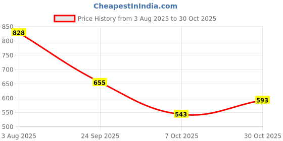 flipkart.com shezone Women Heels Sandal shezone Price History Graph from 3 Aug 2025 to 30 Oct 2025