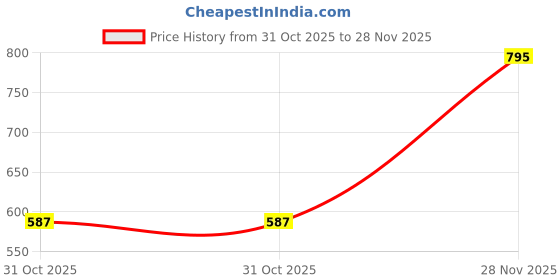 flipkart.com shezone Women Heels Sandal shezone Price History Graph from 31 Oct 2025 to 28 Nov 2025