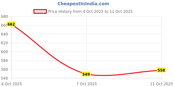 flipkart.com shezone Women Heels Sandal shezone Price History Graph from 4 Oct 2025 to 11 Oct 2025