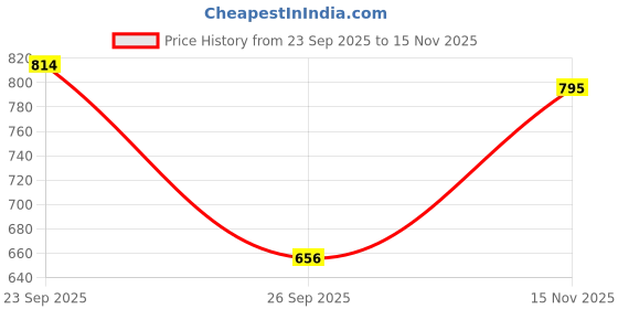 flipkart.com shezone Women Heels Sandal shezone Price History Graph from 23 Sep 2025 to 15 Nov 2025